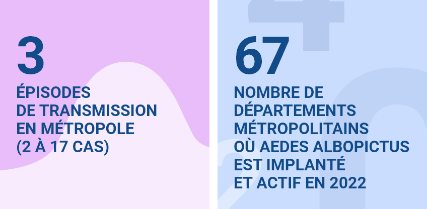 3 épisodes de transmission en métropole (2 à 17 cas) 67 nombre de départements métropolitains où aedes albopictus est implanté et actif en 2022