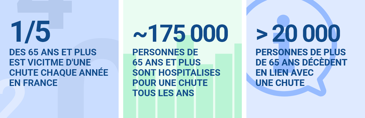 1 personne de 65 ans et plus sur 5 est victime de chute/Près de 175 000 personnes de 65 ans et plus sont hospitalisées pour une chute/Plus de 20 000 personnes de plus de 65 ans décèdent en lien avec une chute