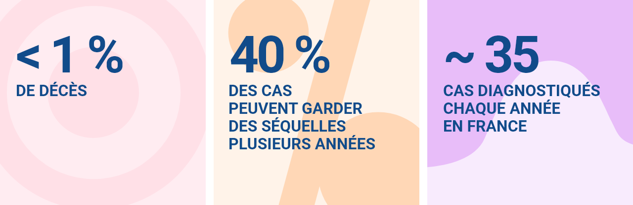 moins de 1% de décès / Jusqu’à 40% des cas gardent des séquelles plusieurs années / environ 35 cas sont diagnostiqués chaque année en France