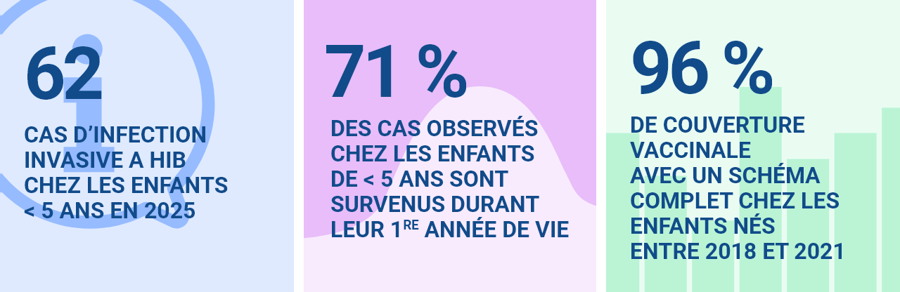 62 cas d’infection invasive à hib chez les enfants < 5 ans en 2025 71 % des cas observés chez les enfants de < 5 ans sont survenus durant leur 1ʳᵉ année de vie 96 % de couverture vaccinale avec un schéma complet chez les enfants nés entre 2018 et 2021