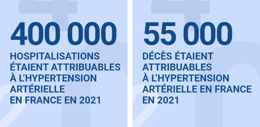 En 2021, près de 400 000 hospitalisations et 55 000 décès étaient attribuables à l’hypertension artérielle en France.