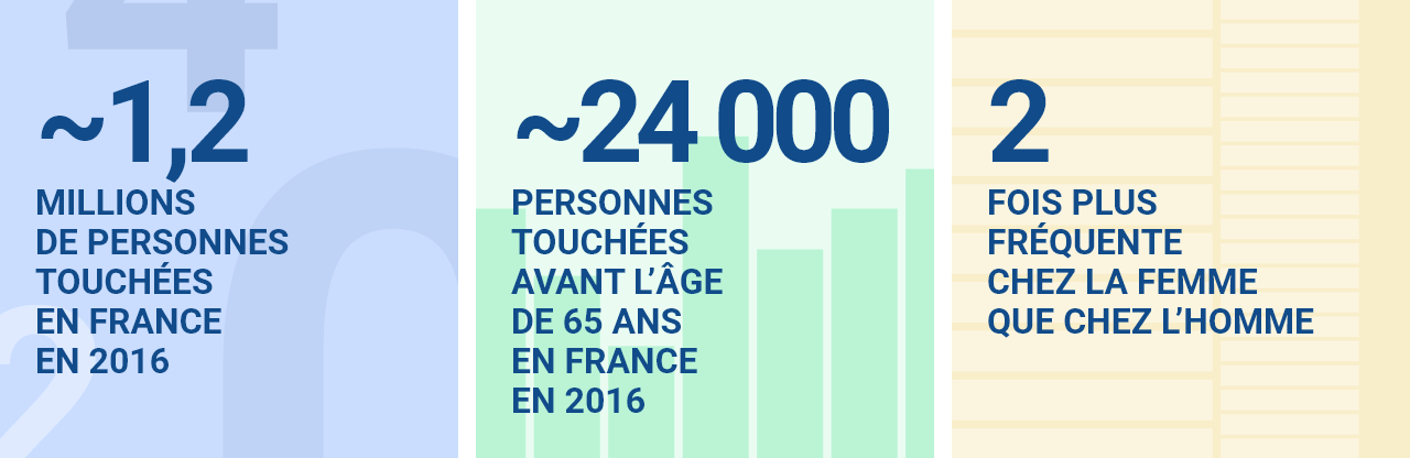 Environ  1,2 millions de personnes touchées en france en 2016 environ 24 000 personnes touchées avant l’âge de 65 ans en france en 2016  2 fois plus fréquente chez la femme que chez l’homme