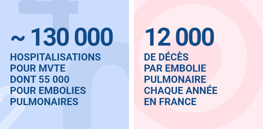 environ 130000 hospitalisations pour mvte dont 55000 pour embolies pulmonaires  12000 décès par embolie pulmonaire chaque année en france