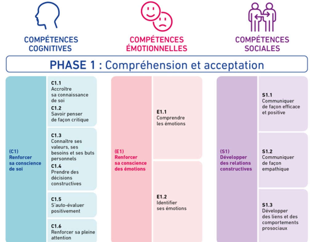 PHASE 1 : Compréhension et acceptation COMPÉTENCES COGNITIVES (C1) Renforcer sa conscience de soi C1.1 : Accroître sa connaissance de soi C1.2 : Savoir penser de façon critique C1.3 : Connaître ses valeurs, ses besoins et ses buts personnels C1.4 : Prendre des décisions constructives C1.5 : S’auto-évaluer positivement C1.6 : Renforcer sa pleine attention COMPÉTENCES ÉMOTIONNELLES (E1) Renforcer sa conscience des émotions E1.1 : Comprendre les émotions E1.2 : Identifier ses émotions COMPÉTENCES SOCIALES (S1)