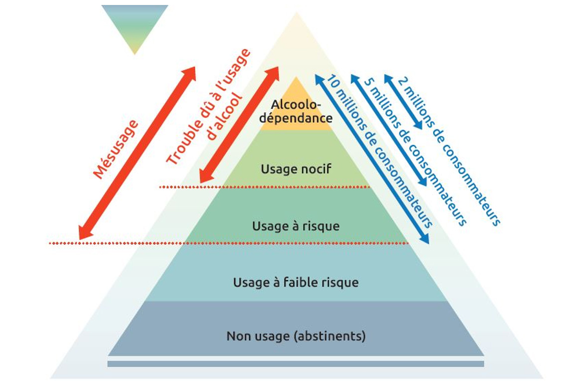 Pyramide représentant le gradient de sévérité dans les troubles dus à l’usage de l’alcool : abstinents, usage à faible risque, usage à risque, usage nocif, alcoolo-dépendance