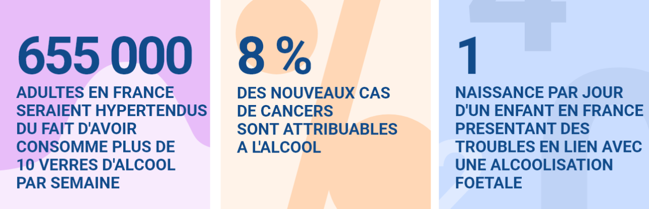 655 000 adultes en France seraient hypertendus du fait d’une consommation d’alcool de plus de 10 verres par semaine - 8% des nouveaux cas de cancers sont attribuables à l’alcool - 1 naissance par jour en France d’un enfant présentant des troubles en lien avec une alcoolisation fœtale