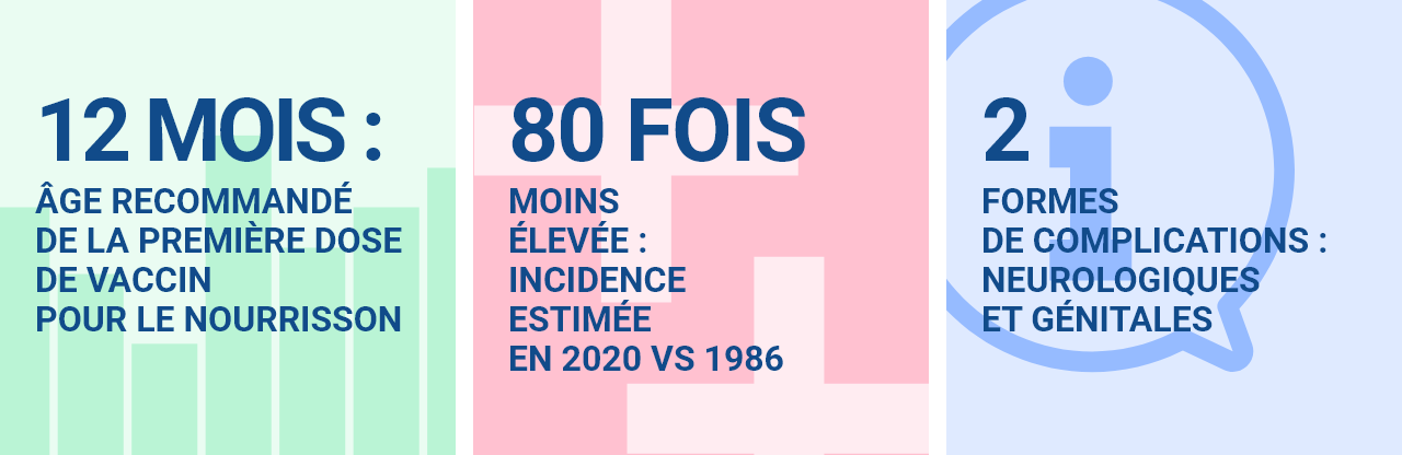 12 mois : âge recommandé de la première dose de vaccin pour le nourrisson  80 fois moins élevée : incidence estimée en 2020 vs 1986  2 formes de complications : neurologiques et génitales