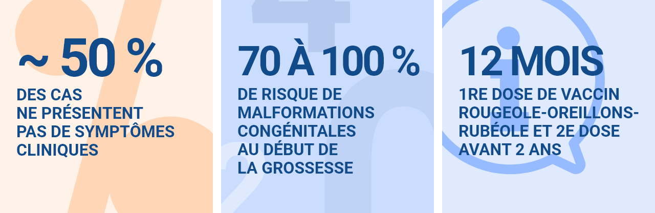 ~ 50 % des cas ne présentent pas de symptômes cliniques  70 à 100 % de risque de malformations congénitales au début de la grossesse  12 mois : 1ʳᵉ dose de vaccin rougeole-oreillons-rubéole et 2ᵉ dose avant 2 ans