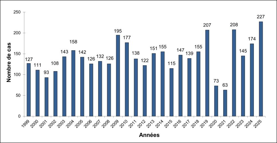 Cas de fièvres typhoïdes et paratyphoïdes notifiés en France, 1999-2025