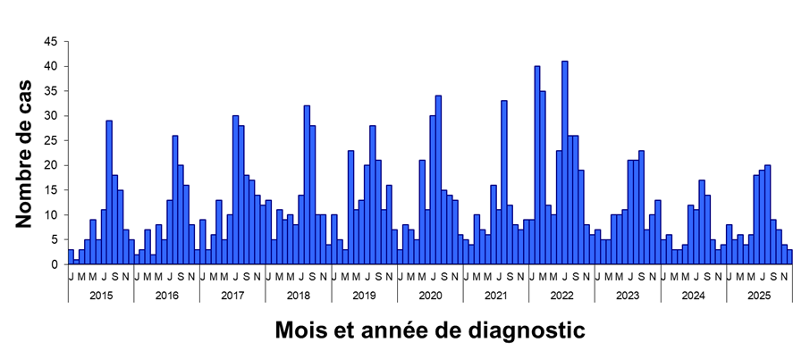 Distribution mensuelle des cas de syndrome hémolytique et urémique chez l’enfant de moins de 15 ans. France, 2013-2025