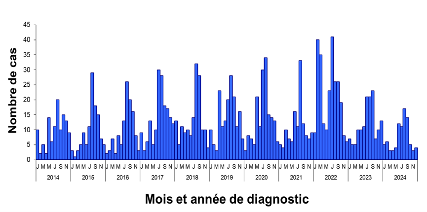 Distribution mensuelle des cas de syndrome hémolytique et urémique chez l’enfant de moins de 15 ans. France, 2013-2024