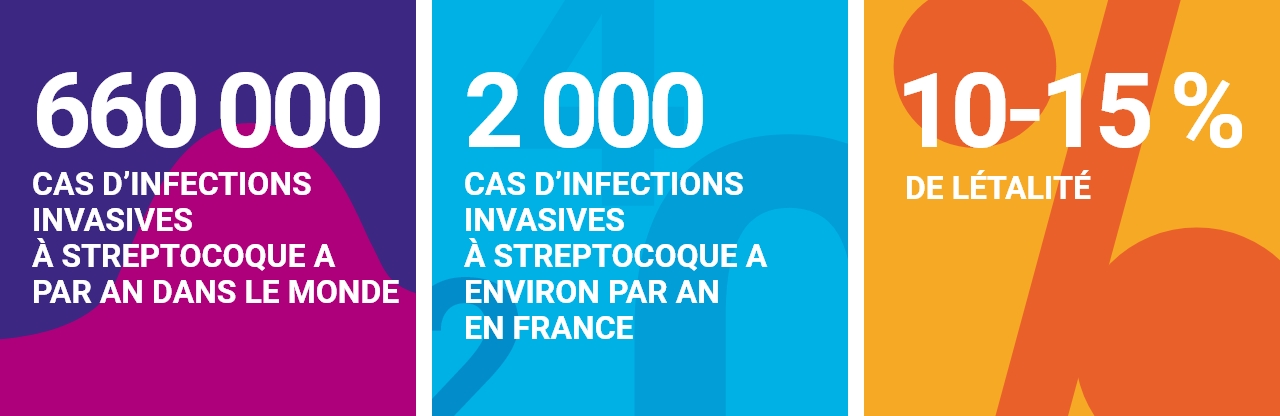 Chiffres-clés : 660 000 cas d’infections invasives à streptocoque A par an dans le monde | 2000 cas d’infections invasives à streptocoque A environ par an en France | 10-15% de létalité