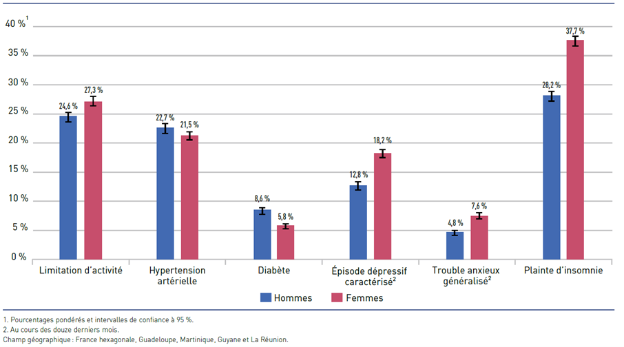 Figure 4. Prévalences de différents indicateurs de santé physique et mentale déclarés parmi les adultes de 18 à 79 ans, selon le sexe