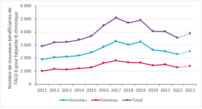 Evolution annuelle du nombre de nouveaux bénéficiaires de l’ALD6 pour une hépatite B chronique au cours de l’année considérée, 2011-2023, France