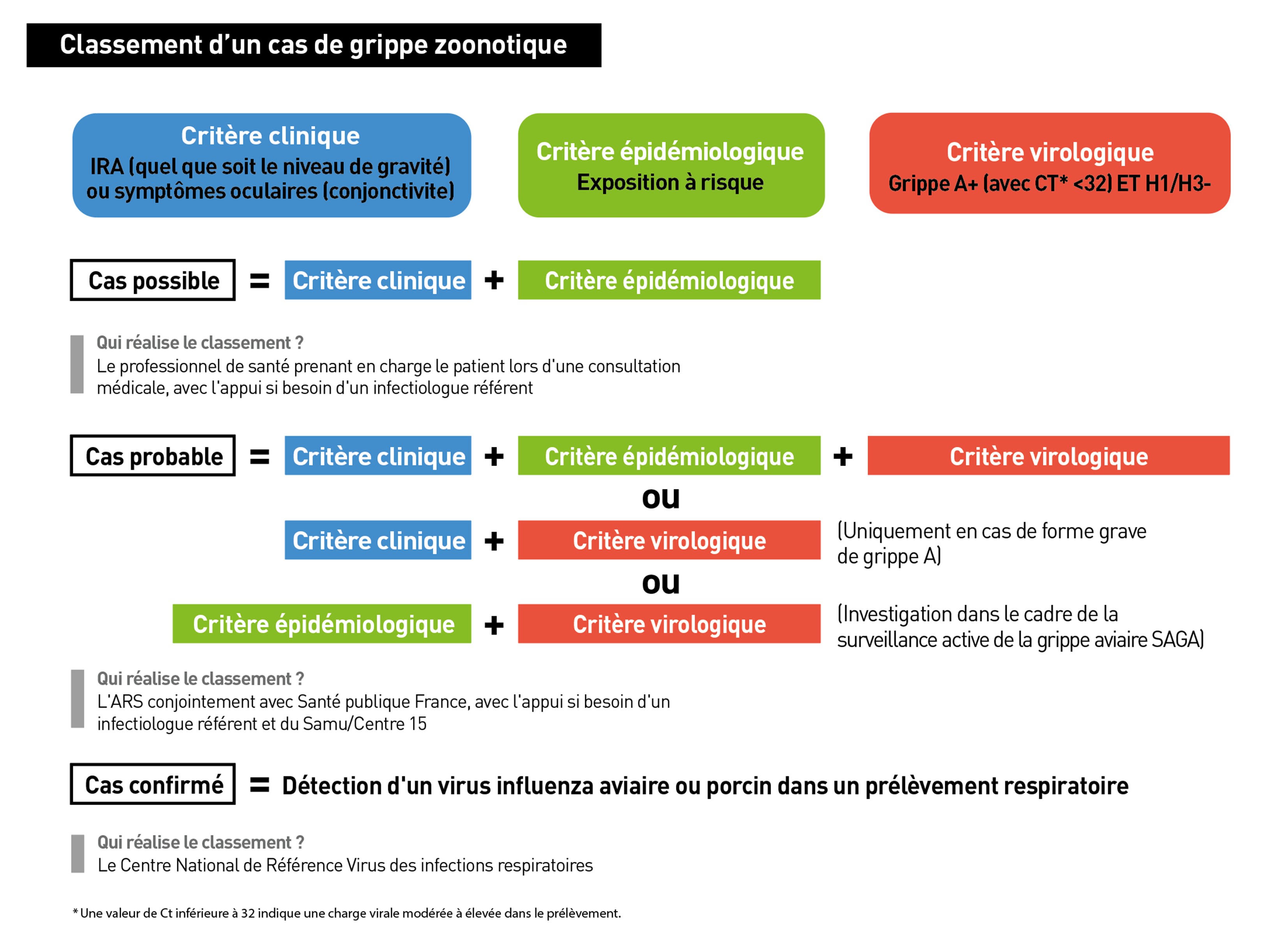 Classement d'un cas de grippe zoonotique