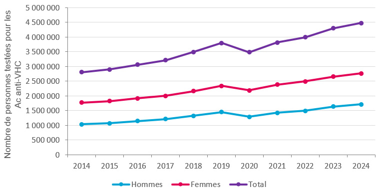 Evolution annuelle du nombre de personnes testées pour les Ac anti-VHC, par sexe, 2014-2024, France (données tous régimes)