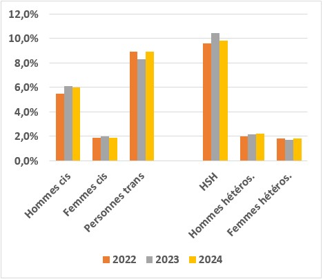 Taux de positivité (%) des dépistages des infections à gonocoque en CeGIDD selon le genre des consultants et leur pratiques sexuelles, France, 2022-2024