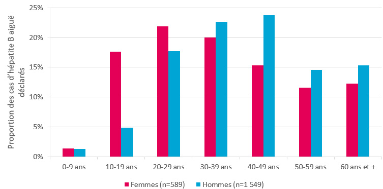 Distribution des cas d’hépatite B aiguë déclarés, selon le sexe et la classe d’âge, 2003-2024, France