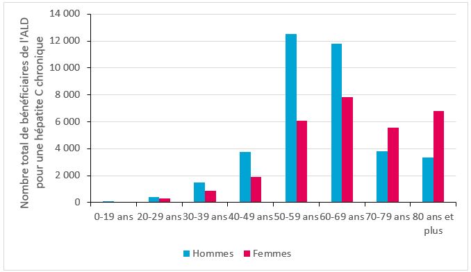 Nombre total de personnes en ALD6 pour une hépatite C chronique en 2022, selon le sexe et la classe d'âge, France