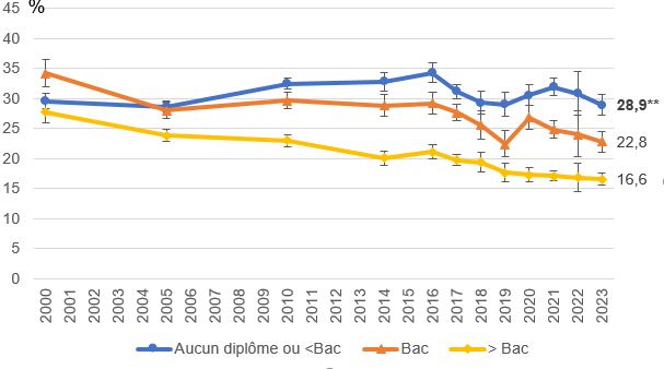 Prévalence du tabagisme quotidien selon le diplôme chez les 18-75 ans, France, 2000-2023