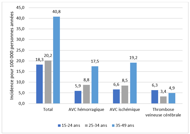 Incidence des AVC pendant la grossesse et le post-partum selon l’âge maternel. France, 2010-2018. Cohorte CONCEPTION.