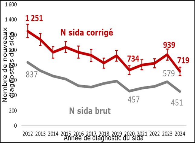 Nombre de diagnostics de sida (nombres bruts et nombres corrigés), France 2012-2024