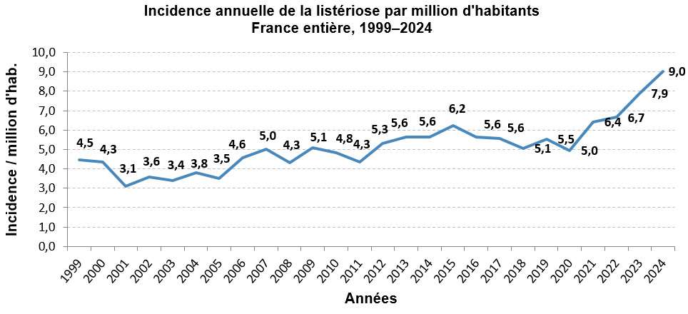 Incidence annuelle de la listériose par million d'habitants en France, 1999-2024