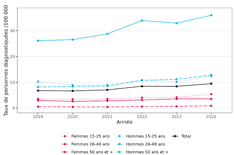 Figure 3. Taux d’incidence* des diagnostics de syphilis en secteur privé par sexe et classe d’âge, France, 2014-2024