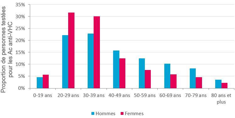 Distribution des personnes testées pour les Ac anti-VHC en 2024, selon le sexe et la classe d’âge, France (données tous régimes)