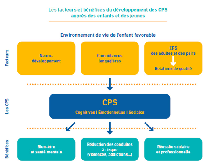 Facteurs et bénéfices du développement des compétences psychosociales auprès des enfants et des jeunes