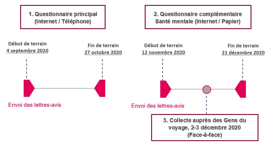 Schéma - Les 3 phases de collecte des données de l’enquête