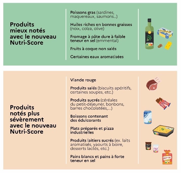 Produits mieux notés : poissons gras, huiles riches en bonnes graisses, Formages à pâtes dures à faible teneur en sel, Frauits à coques non salés... Produits plus sévèrement notés : viandes rouges, produits salés, produits sucrés, boissons contenant des é