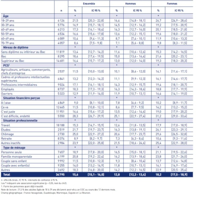 Proportion d’adultes de 18-79 ans déclarant un EDC au cours des 12 derniers mois
