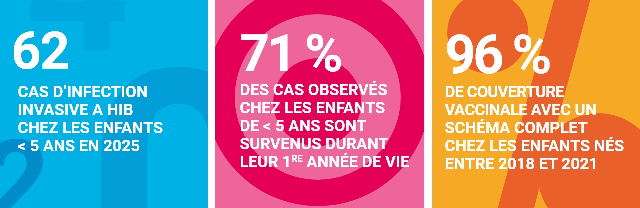 62 CAS D’INFECTION INVASIVE A HIB CHEZ LES ENFANTS < 5 ANS EN 2025 / 71 % des cas observés  chez les enfants  de < 5 ans sont  survenus durant  leur 1re année de vie / 96 % de Couverture vaccinale avec un schéma complet chez les enfants nés entre 2018 et 