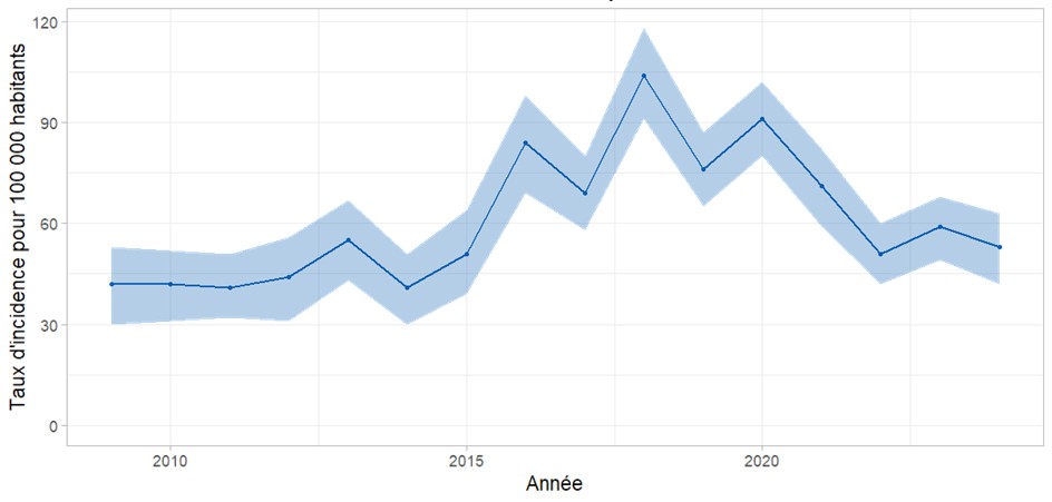 Graphique montrant l’évolution du taux d’incidence pour 100 000 habitants entre 2010 et 2024. La courbe présente une tendance globale à la hausse jusqu’en 2018, avec un pic marqué vers 2017-2019, suivi d’une baisse progressive jusqu’en 2024. L’axe horizon