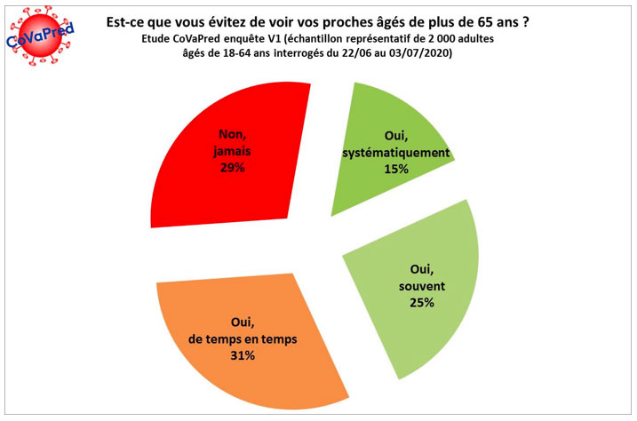 Fig1 - Enquête CoVaPred : est-ce que vous évitez de voir vos proches âgés de plus de 65 ans ?
