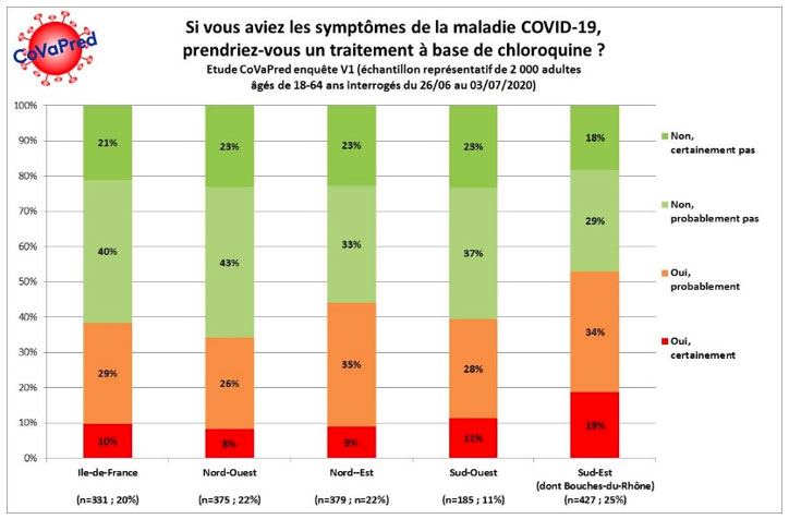 Fig2 - Enquête CoVaPred : si vous aviez les symptômes de la maladie de COVID-19, prendriez-vous un traitement à base de chloroquine ?