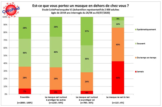 Fig2 - Enquête CoVaPred : est-ce que vous portez un masque en dehors de chez vous ?