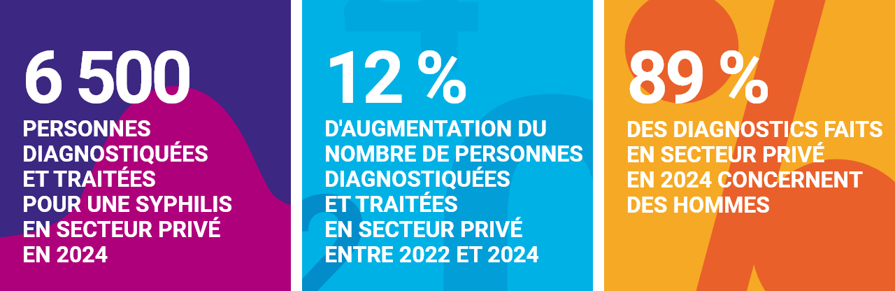 6500 personnes diagnostiquées et traitées pour une syphilis en secteur privé en 2024 ; 12% d'augmentation du nombre de personnes diagnostiquées et traitées en secteur privé entre 2022 et 2024 ; 89% des diagnostics faits en secteur privé en 2024 concernent