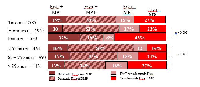 Demandes Fiva et/ou DMP selon le sexe, l'âge et le régime de protection sociale, RGSS avec diagnostic de mésothéliome pleural confirmé, 2005-2016