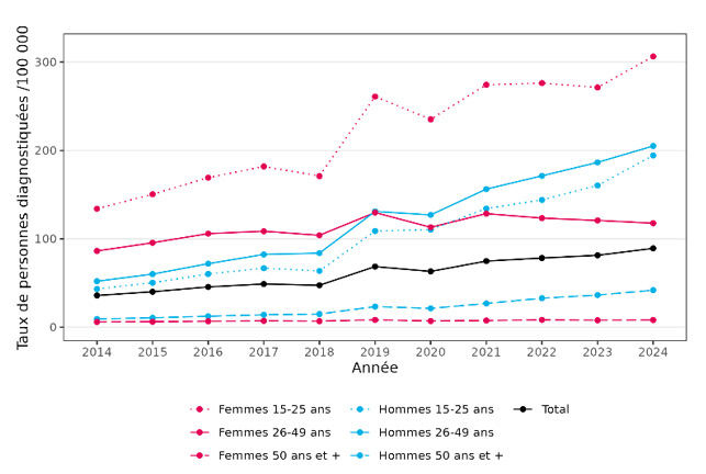 Figure 3. Taux d’incidence* des diagnostics d’infection à Chlamydia trachomatis en secteur privé par sexe et classe d’âge, France, 2014-2024