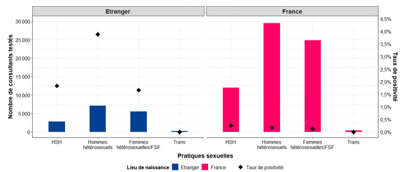 Nombre de consultants testés pour l’Ag HBs et taux de positivité selon le lieu de naissance et les pratiques sexuelles déclarées au cours des 12 derniers mois, SurCeGIDD 2024, France.