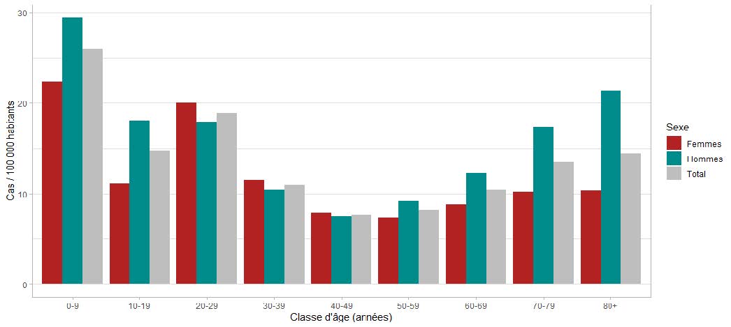 Nombre de patients infectés par Campylobacter rapportés pour 100 000 habitants par classe d’âge et sexe, France, 2023