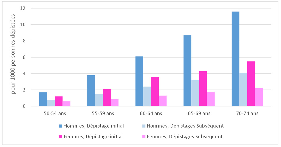 Figure 2 : Distribution du taux de détection des cancers selon l’âge, le sexe et le rang du dépistage, 2018-2019