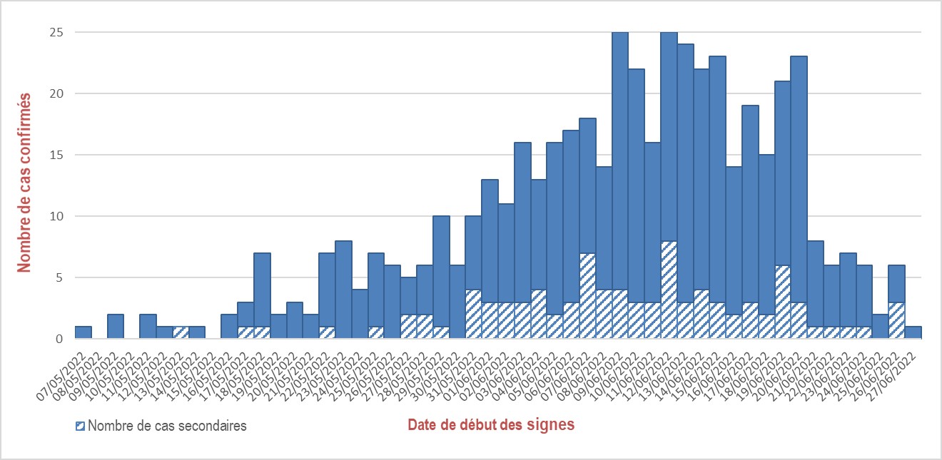 Figure 2. Cas confirmés de variole du singe (n=498), par date de début des symptômes, France, mai-juin 2022 (données au 30/06/2022 – 14h00)