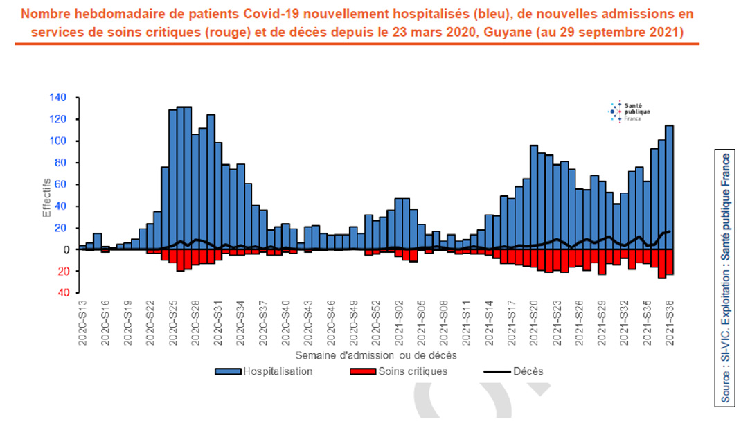 Figure - Nombre hebdomadaire de patients Covid-19 nouvellement hospitalisés (bleu), de nouvelles admissions en service de soins critiques (rouge) et de décès depuis le 23 mars 2020, Guyane (au 29 septembre 2021)