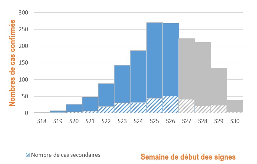 Figure 3. Cas confirmés de variole du singe (n=1 643 cas) par semaine de début des symptômes, France, mai-août 2022 (données au 04/08/2022 – 12h00)