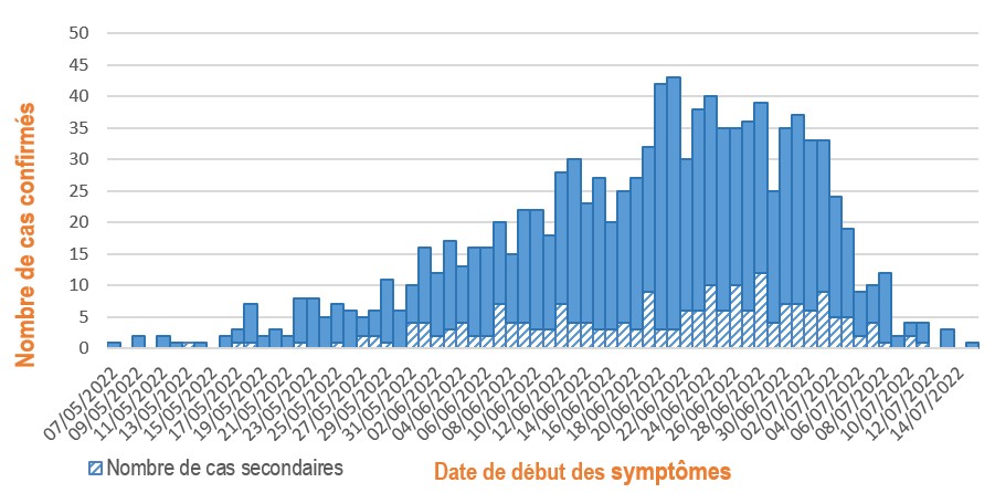 Figure 3. Cas confirmés de variole du singe (n=1 087 cas) par date de début des symptômes, France, mai-juillet 2022 (données au 19/07/2022 – 12h00)