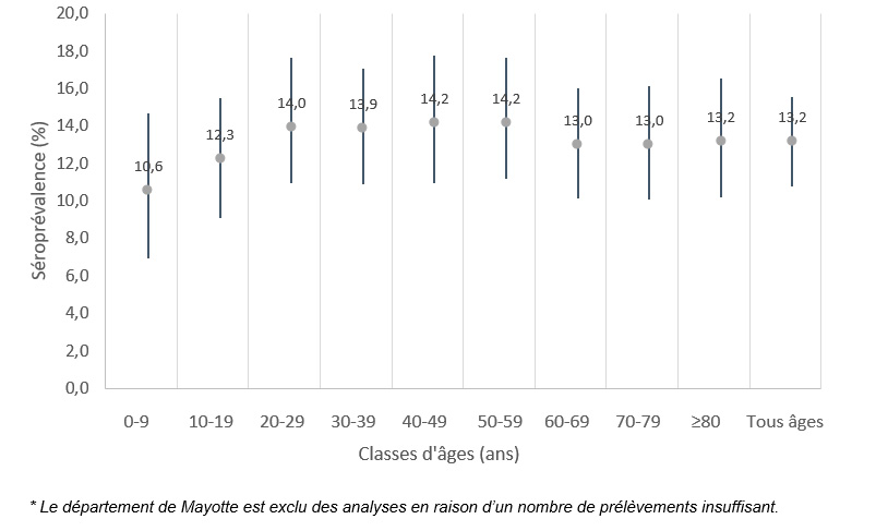 Estimations de séroprévalence des infections à SARS-CoV-2 par âge en semaines 41 (05-11 octobre 2020) et 6 (8-14 février 2021), France