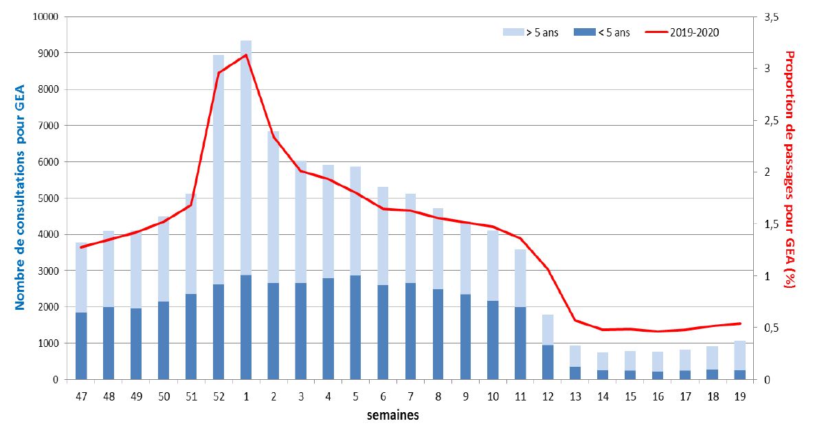 Figure 2 – Nombre de patients et proportion de passages aux urgences hospitalières pour GEA en métropole, données Oscour, saison 2019-2020